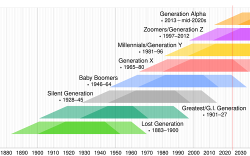 Generation_timeline.png